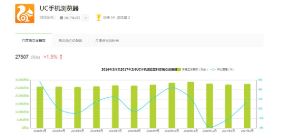 码报:【j2开奖】国产手机浏览器新排名：UC第二 360浏览器增速第一