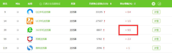 码报:【j2开奖】国产手机浏览器新排名：UC第二 360浏览器增速第一