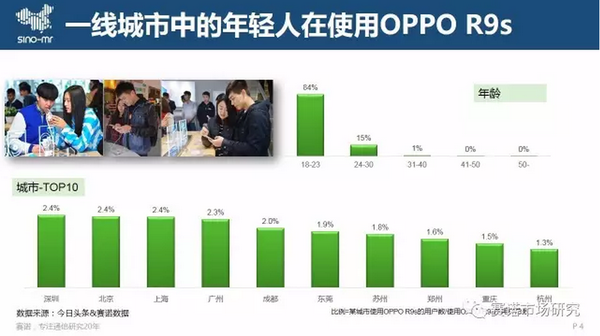 码报:【j2开奖】OPPO成为千禧一代最青睐的时尚品牌