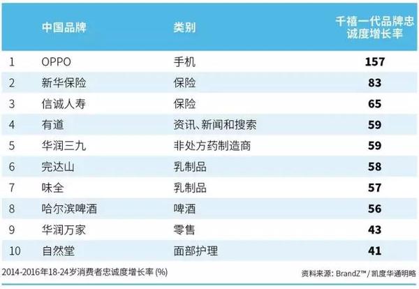 码报:【j2开奖】OPPO成为千禧一代最青睐的时尚品牌