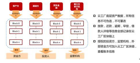 wzatv:【图】京东金融实践区块链资产管理系统
