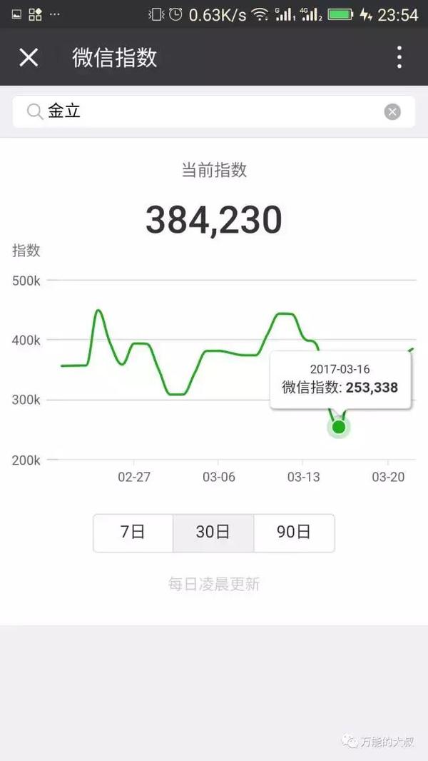 报码:【j2开奖】“微信指数”横空出世，对公关有啥价值？