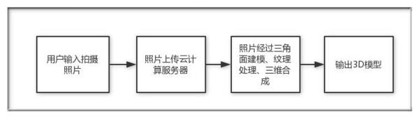 报码:【j2开奖】他的建模系统获国家电网中意 照片输入最快20分钟转3D模型（29