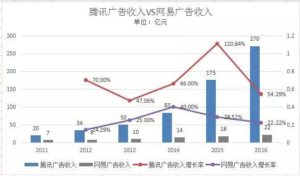 码报:【j2开奖】《阴阳师》VS《王者荣耀》，网易游戏能追上腾讯游戏吗？ | 图说