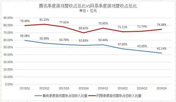 码报:【j2开奖】《阴阳师》VS《王者荣耀》，网易游戏能追上腾讯游戏吗？ | 图说