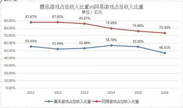 码报:【j2开奖】《阴阳师》VS《王者荣耀》，网易游戏能追上腾讯游戏吗？ | 图说