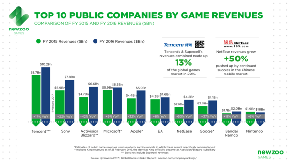 wzatv:【j2开奖】2016 年全球最赚钱的 25 家游戏公司公布：腾讯和网易表现惊人