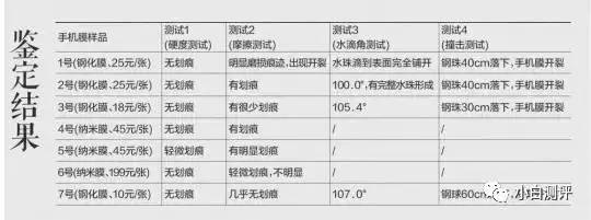 【j2开奖】【真相】权威测试10元和200元手机贴膜质量：结果哭晕