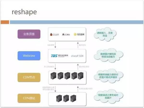 报码:【j2开奖】70%以上业务由H5开发，手机QQ Hybrid 的架构如何优化演进？