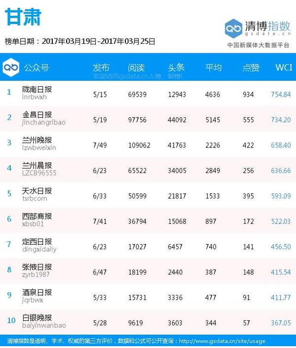 【j2开奖】全国各地区纸媒公号排行榜（3月19日