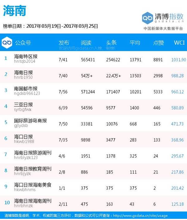 【j2开奖】全国各地区纸媒公号排行榜（3月19日