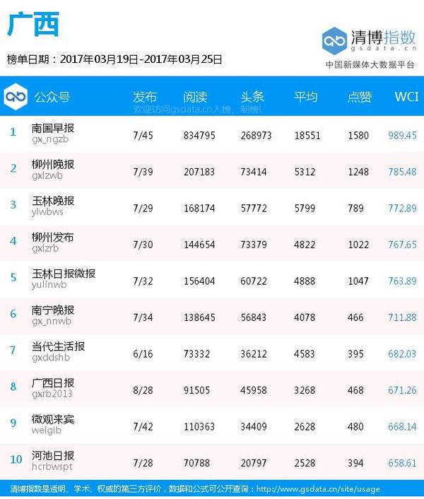 【j2开奖】全国各地区纸媒公号排行榜（3月19日