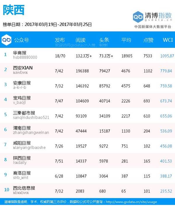 【j2开奖】全国各地区纸媒公号排行榜（3月19日