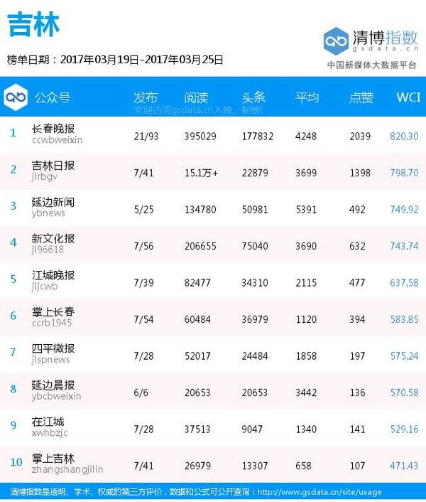 【j2开奖】全国各地区纸媒公号排行榜（3月19日