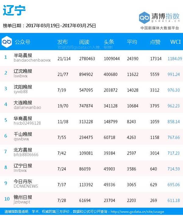 【j2开奖】全国各地区纸媒公号排行榜（3月19日