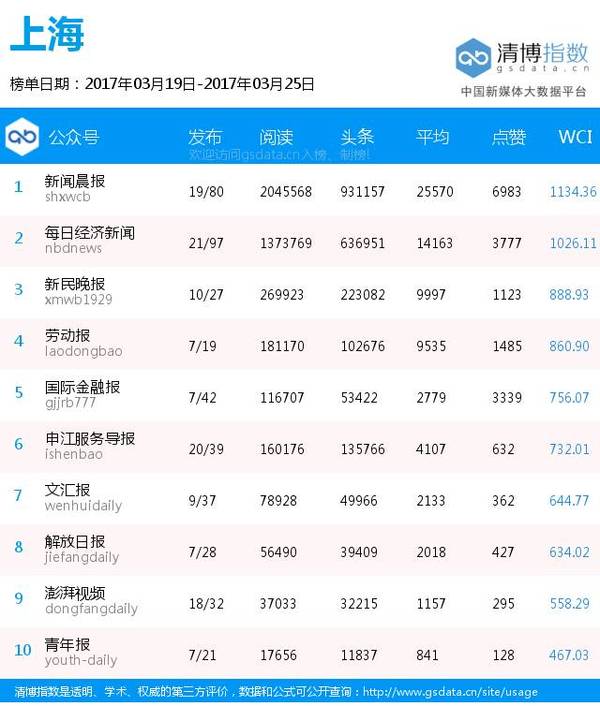 【j2开奖】全国各地区纸媒公号排行榜（3月19日