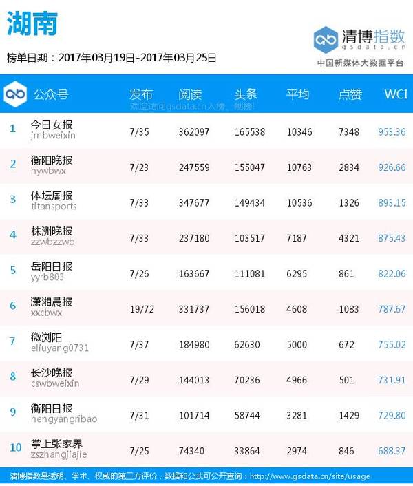 【j2开奖】全国各地区纸媒公号排行榜（3月19日