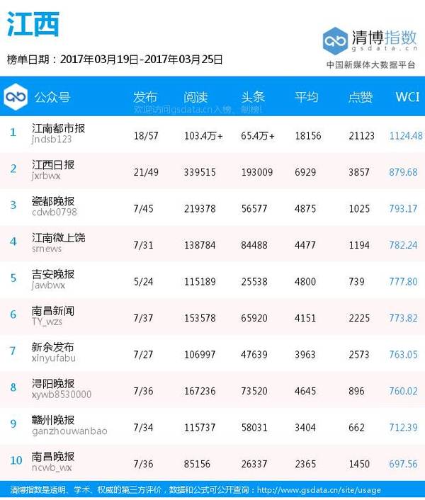 【j2开奖】全国各地区纸媒公号排行榜（3月19日