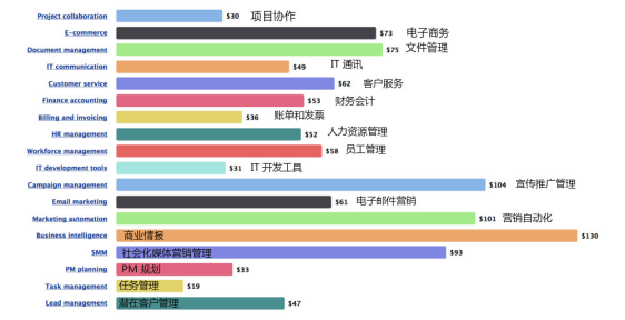 wzatv:【j2开奖】对1530款SaaS产品进行价格调研后制作出价格分布图