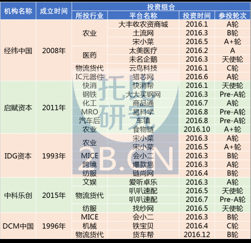 码报:【j2开奖】B2B投融资报告：交易型B2B大热，哪些细分领域更受资本青睐？