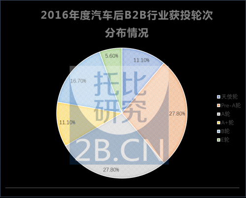 码报:【j2开奖】B2B投融资报告：交易型B2B大热，哪些细分领域更受资本青睐？