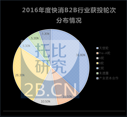 码报:【j2开奖】B2B投融资报告：交易型B2B大热，哪些细分领域更受资本青睐？