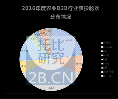 码报:【j2开奖】B2B投融资报告：交易型B2B大热，哪些细分领域更受资本青睐？