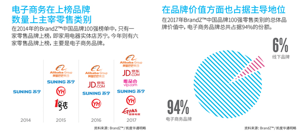 【j2开奖】BrandZ:唯品会首次上榜即获“最佳新晋中国品牌”