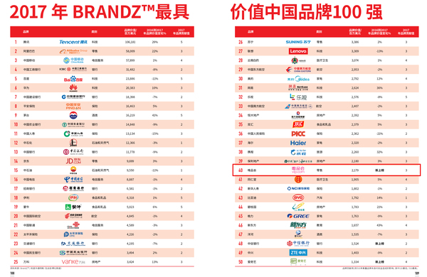 【j2开奖】BrandZ:唯品会首次上榜即获“最佳新晋中国品牌”