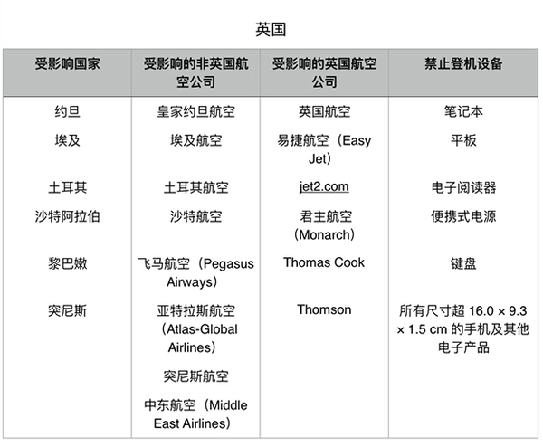 【j2开奖】笔记本、iPad 不能上飞机？英美这道“电子设备登机禁令”到底讲了啥？