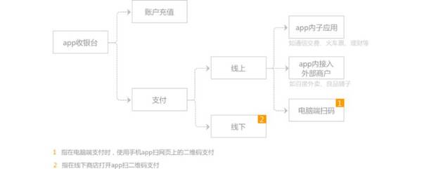 报码:【j2开奖】App收银台交互设计思考