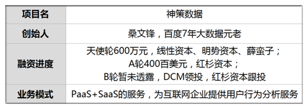 报码:【j2开奖】首发｜神策数据获B轮融资 DCM领投红杉资本跟投 已有付费客户300家