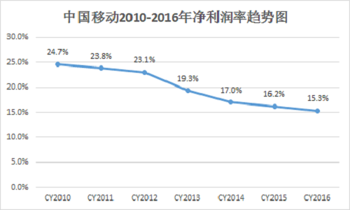 【j2开奖】反复吊打中国移动日赚3亿元，其实也是在收智商税