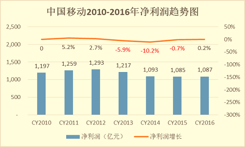 【j2开奖】反复吊打中国移动日赚3亿元，其实也是在收智商税