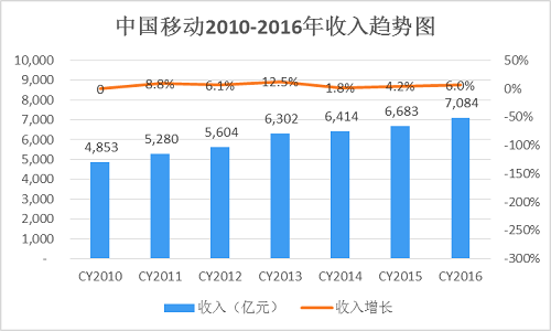 【j2开奖】反复吊打中国移动日赚3亿元，其实也是在收智商税