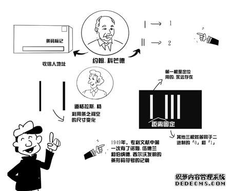 天天扫人家 条形码怎么来的你知道吗？