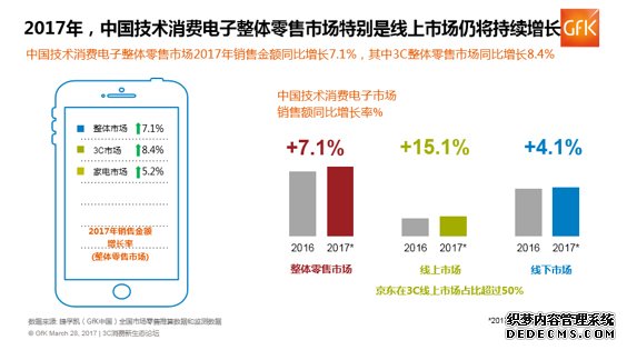 3C消费新动能 中国3C市场行业报告发布 