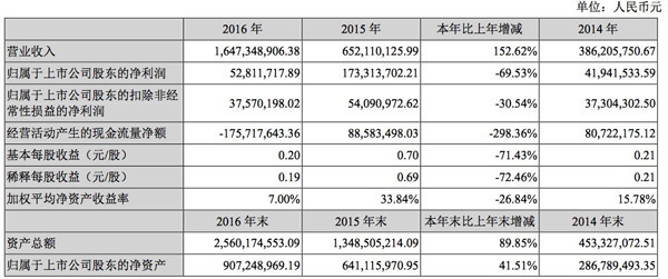 报码:【j2开奖】风口已过？暴风集团去年净利润下降31%