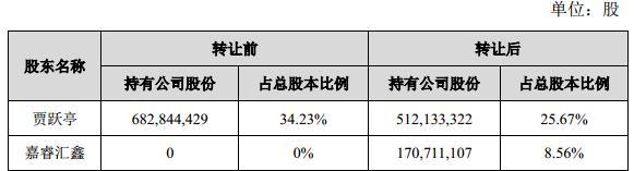 报码:【j2开奖】贾跃亭完成乐视网价值60亿元股权转让给融资中国