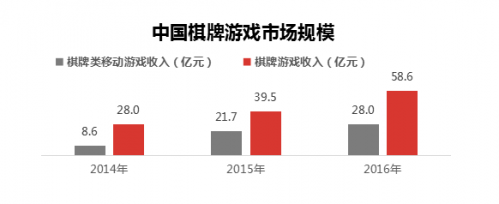 报码:【j2开奖】棋牌游戏创业，你准备好了吗？