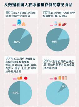 【j2开奖】冰箱中隐藏不能说的秘密：京东未来不靠卖东西赚钱