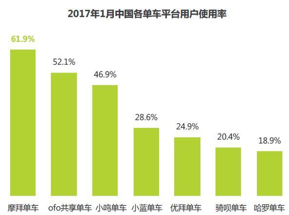 码报:【j2开奖】摩拜远超ofo?接入微信成“终极王者