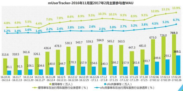 码报:【j2开奖】摩拜远超ofo?接入微信成“终极王者