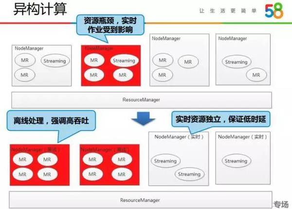 报码:【j2开奖】稳定和性能如何兼顾？58大数据平台的技术演进与实践