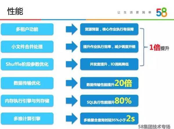 报码:【j2开奖】稳定和性能如何兼顾？58大数据平台的技术演进与实践