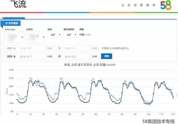 报码:【j2开奖】稳定和性能如何兼顾？58大数据平台的技术演进与实践