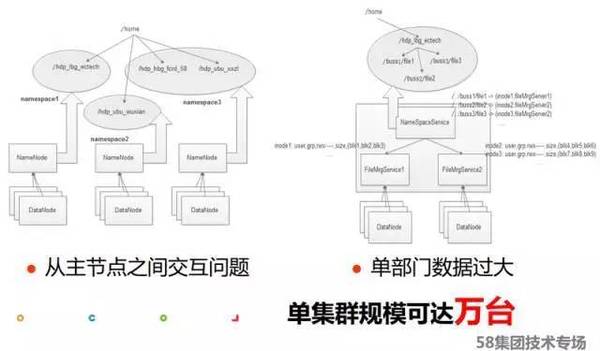 报码:【j2开奖】稳定和性能如何兼顾？58大数据平台的技术演进与实践