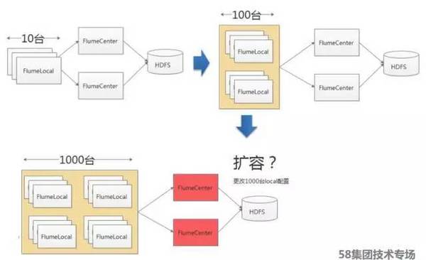 报码:【j2开奖】稳定和性能如何兼顾？58大数据平台的技术演进与实践