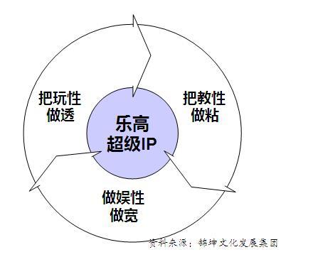 码报:【j2开奖】乐高如何用IP打通玩教娱三大产业链？