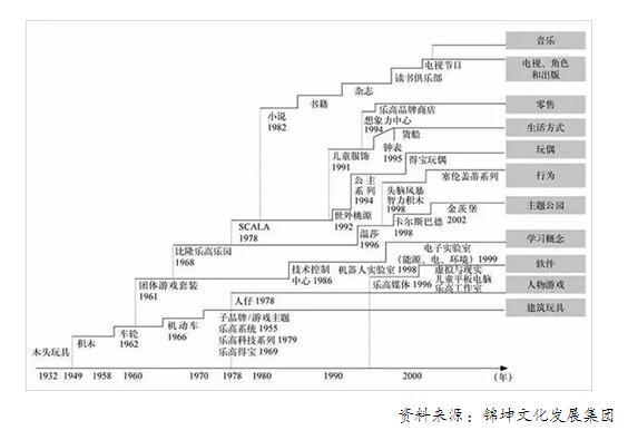 码报:【j2开奖】乐高如何用IP打通玩教娱三大产业链？